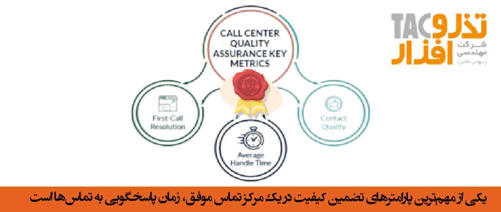 یکی از مهم‌ترین پارامترهای تضمین کیفیت در یک مرکز تماس موفق، زمان پاسخگویی به تماس‌ها است