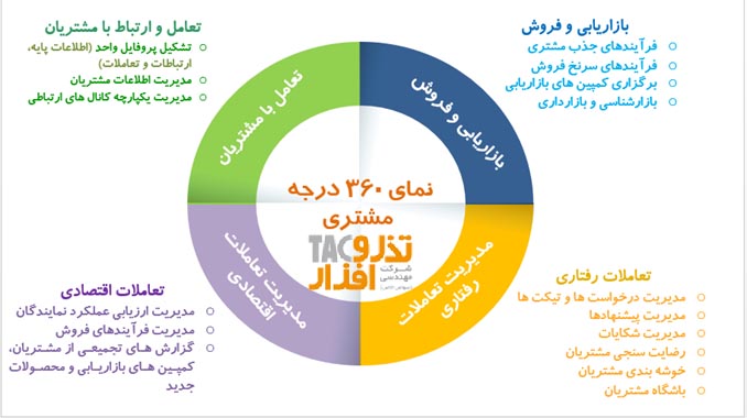 نمای ۳۶۰ مشتری